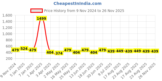 myntra.com Creeva Everyday Collection Shawl Collar Knee Length Terry Bath Robe With Front Pocket creeva Price History Graph from 9 Nov 2024 to 26 Nov 2025