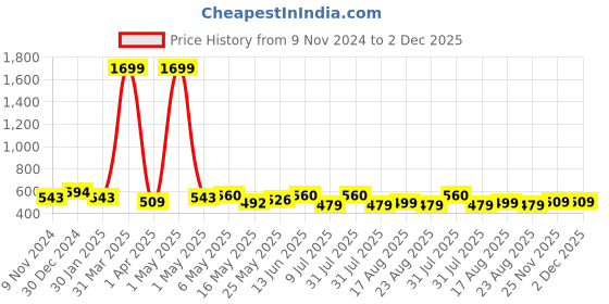 myntra.com Creeva Everyday Collection Shawl Collar Knee Length Terry Bath RobeWith Front Pocket creeva Price History Graph from 9 Nov 2024 to 2 Dec 2025