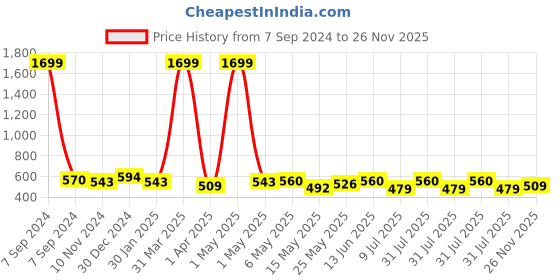 myntra.com Creeva Everyday Collection Shawl Collar Knee Length Terry Bath RobeWith Front Pocket creeva Price History Graph from 7 Sep 2024 to 26 Nov 2025