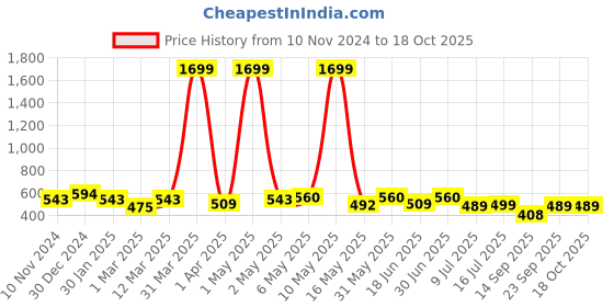 myntra.com Creeva Everyday Collection Shawl Collar Terry Bath Robe With Front Pocket creeva Price History Graph from 10 Nov 2024 to 17 Oct 2025