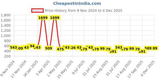 myntra.com Creeva Everyday Collection Shawl Collar Terry Bath Robe With Front Pocket creeva Price History Graph from 9 Nov 2024 to 3 Dec 2025