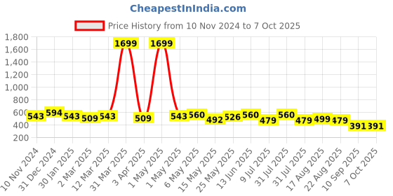 myntra.com Creeva Everyday Collection Shawl Collar Terry Bath Robe With Front Pocket creeva Price History Graph from 10 Nov 2024 to 7 Oct 2025