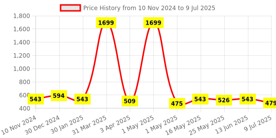 myntra.com Creeva Everyday Collection Shawl Collar Terry Bath Robe With Front Pocket creeva Price History Graph from 10 Nov 2024 to 9 Jul 2025