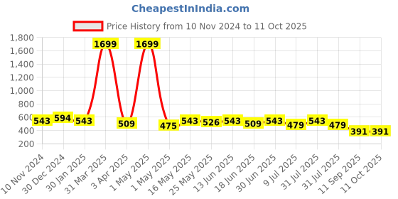 myntra.com Creeva Everyday Collection Shawl Collar Terry Bath Robe With Front Pocket creeva Price History Graph from 10 Nov 2024 to 10 Oct 2025