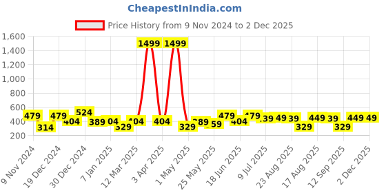 myntra.com Creeva Everyday Collection Shawl Collar Terry Bath Robe With Front Pocket creeva Price History Graph from 9 Nov 2024 to 1 Dec 2025
