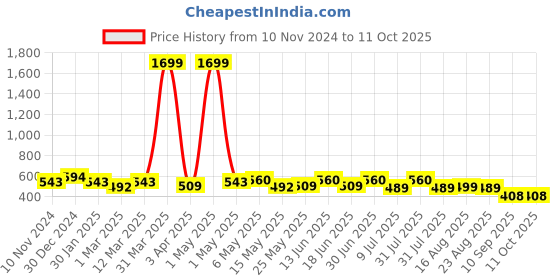 myntra.com Creeva Everyday Collection Terry Bath Robe With Front Pocket creeva Price History Graph from 10 Nov 2024 to 11 Oct 2025