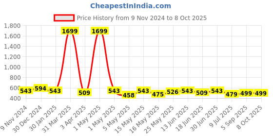 myntra.com Creeva Everyday Collection Terry Bathrobe With Front Pocket creeva Price History Graph from 9 Nov 2024 to 8 Oct 2025