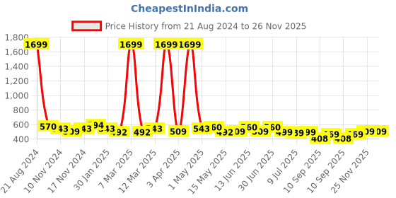 myntra.com Creeva Everyday Collection Tie-Up Front Pocket Terry Bath Robe creeva Price History Graph from 21 Aug 2024 to 26 Nov 2025