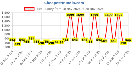 myntra.com Creeva Everyday Collection Tie-Up Front Pocket Terry Bath Robe creeva Price History Graph from 10 Nov 2024 to 28 Nov 2025