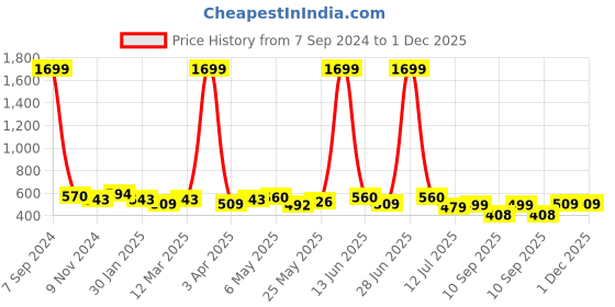 myntra.com Creeva Everyday Collection Tie-Up Front Pocket Terry Bath Robe creeva Price History Graph from 7 Sep 2024 to 1 Dec 2025