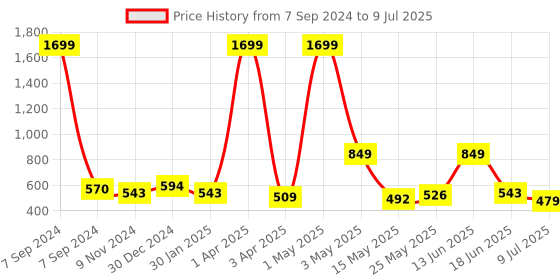 myntra.com Creeva Everyday Collection Tie-Up Front Pocket Terry Bath Robe creeva Price History Graph from 7 Sep 2024 to 9 Jul 2025