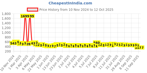 myntra.com Creeva Everyday Collection Tie-Up Front Pocket Terry Bath Robe creeva Price History Graph from 10 Nov 2024 to 12 Oct 2025