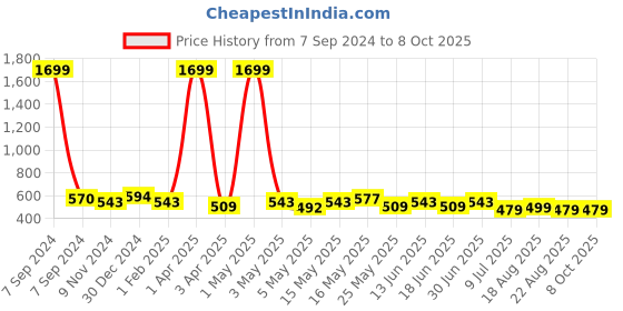 myntra.com Creeva Everyday Collection Tie-Up Front Pocket Terry Bath Robe creeva Price History Graph from 7 Sep 2024 to 8 Oct 2025