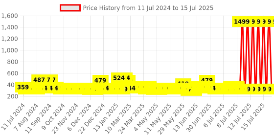 myntra.com Creeva Everyday Collection Tie-Up Front Pocket Terry Bath Robe creeva Price History Graph from 11 Jul 2024 to 15 Jul 2025