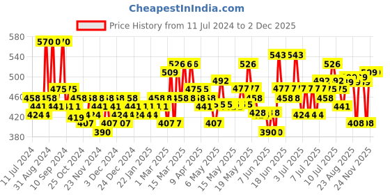 myntra.com Creeva Everyday Collection Tie-Up Front Pocket Terry Bath Robe creeva Price History Graph from 11 Jul 2024 to 2 Dec 2025