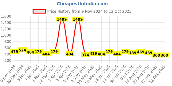 myntra.com Creeva Everyday Collection Tie-Up Front Pocket Terry Bath Robe creeva Price History Graph from 9 Nov 2024 to 12 Oct 2025