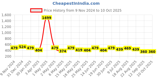 myntra.com Creeva Everyday Collection Tie-Up Front Pocket Terry Bath Robe creeva Price History Graph from 9 Nov 2024 to 10 Oct 2025