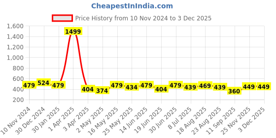 myntra.com Creeva Everyday Collection Tie-Up Front Pocket Terry Bath Robe creeva Price History Graph from 10 Nov 2024 to 2 Dec 2025