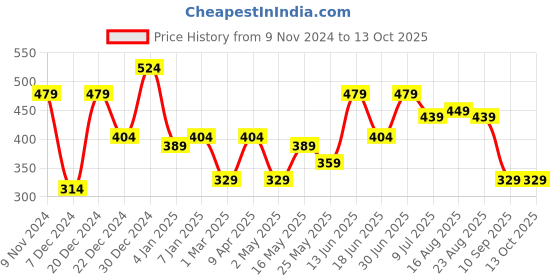 myntra.com Creeva Everyday Collection Tie-Up Front Pocket Terry Bath Robe creeva Price History Graph from 9 Nov 2024 to 12 Oct 2025