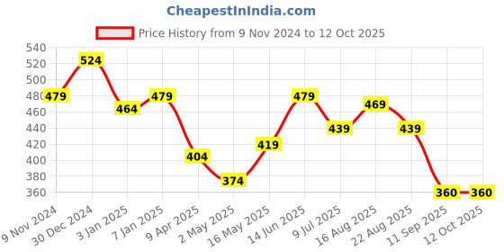 myntra.com Creeva Everyday Collection Tie-Up Front Pocket Terry Bath Robe creeva Price History Graph from 9 Nov 2024 to 12 Oct 2025
