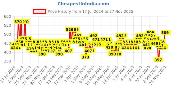 myntra.com Creeva Everyday Collection Tie-Up Front Pocket Terry Bath Robe creeva Price History Graph from 17 Jul 2024 to 26 Nov 2025