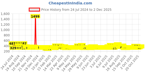 myntra.com Creeva Everyday Collection White Terry Front Pocket Bath Robe creeva Price History Graph from 24 Jul 2024 to 2 Dec 2025