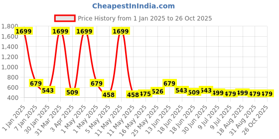 myntra.com Creeva Everyday Navy Blue & Grey Kimono Collar Bath Robe creeva Price History Graph from 1 Jan 2025 to 26 Oct 2025