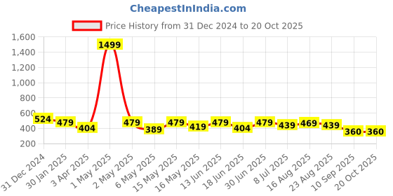 myntra.com Creeva Front Pocket Terry Bath Robe creeva Price History Graph from 31 Dec 2024 to 18 Oct 2025