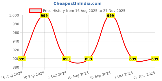 myntra.com Creeva Ginkgo Orange-Colour & White Pattern 500 GSM Beach Towels creeva Price History Graph from 16 Aug 2025 to 27 Nov 2025