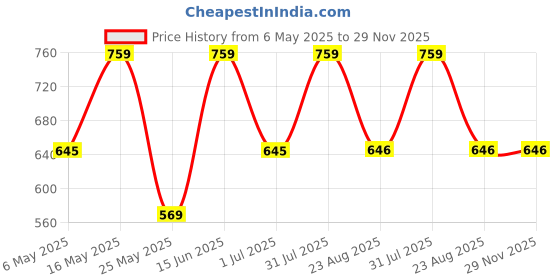 myntra.com Creeva Gold-Toned & Brown 5 Pieces Ethnic Motifs Velvet Square Cushion Covers creeva Price History Graph from 6 May 2025 to 29 Nov 2025