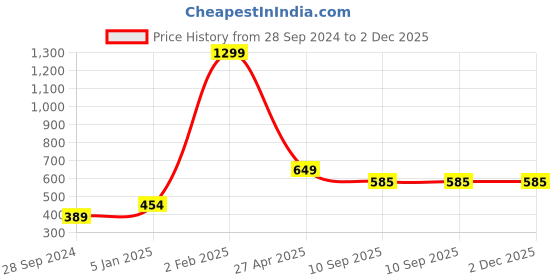 myntra.com Creeva Green 5 Pieces Geometric Textured Square Silk Cushion Covers creeva Price History Graph from 28 Sep 2024 to 2 Dec 2025