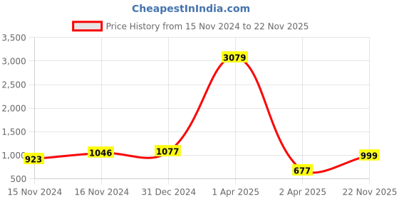 myntra.com Creeva Grey & Brown 2 Cotton 550 GSM Bath Towel creeva Price History Graph from 15 Nov 2024 to 22 Nov 2025
