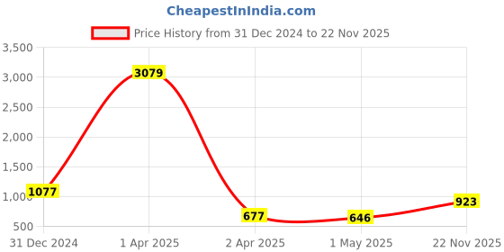 myntra.com Creeva Grey & Pink 2 Cotton 550 GSM Bath Towel creeva Price History Graph from 31 Dec 2024 to 22 Nov 2025