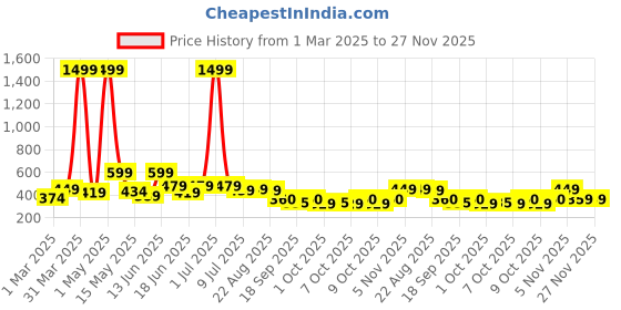 myntra.com Creeva Grey & Red Bath Robes creeva Price History Graph from 1 Mar 2025 to 27 Nov 2025