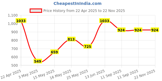 myntra.com Creeva Grey Solid 525 GSM 2 Pc Couple Bath Towel Set creeva Price History Graph from 22 Apr 2025 to 22 Nov 2025