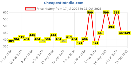 myntra.com Creeva Grey Solid 525 GSM Cotton Bath Towel creeva Price History Graph from 17 Jul 2024 to 10 Oct 2025