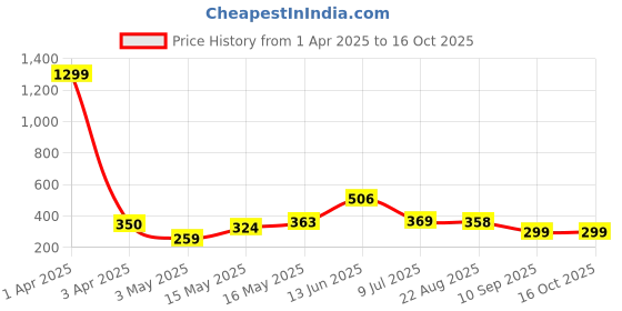 myntra.com Creeva Grey Solid 525 GSM Cotton Bath Towel creeva Price History Graph from 1 Apr 2025 to 16 Oct 2025
