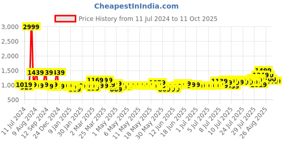 myntra.com Creeva Grey Solid Bathrobe creeva Price History Graph from 11 Jul 2024 to 10 Oct 2025