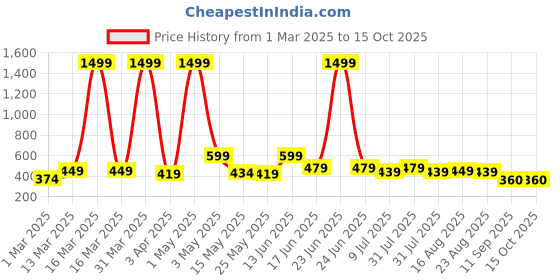 myntra.com Creeva Infants Cotton Bath Robe With Front Pocket creeva Price History Graph from 1 Mar 2025 to 14 Oct 2025