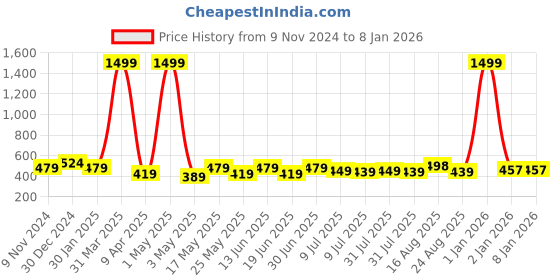 myntra.com Creeva Kid Girls Hooded Bathrobe creeva Price History Graph from 9 Nov 2024 to 3 Jan 2026