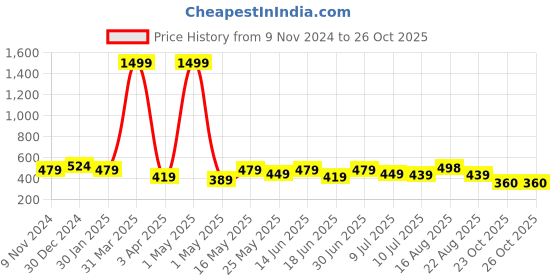 myntra.com Creeva Kid Girls Hooded Bathrobe creeva Price History Graph from 9 Nov 2024 to 25 Oct 2025