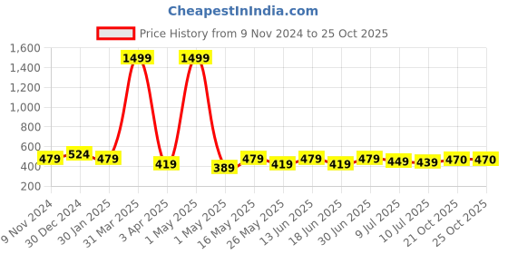 myntra.com Creeva Kid Girls Hooded Bathrobe creeva Price History Graph from 9 Nov 2024 to 24 Oct 2025