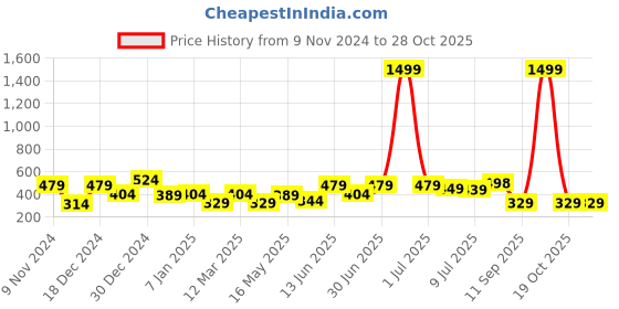 myntra.com Creeva Kids Melodious Bath Robe creeva Price History Graph from 9 Nov 2024 to 28 Oct 2025