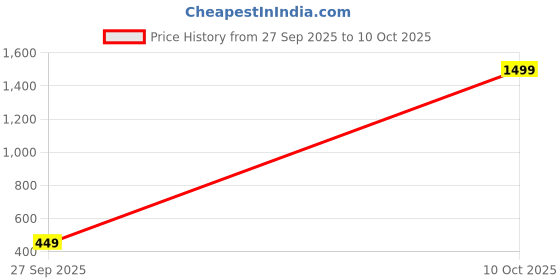 myntra.com Creeva Kids Shawl Collar Bath Robe With Belt creeva Price History Graph from 27 Sep 2025 to 10 Oct 2025