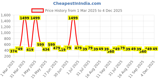 myntra.com Creeva Kids Shawl Collar BathRobe creeva Price History Graph from 1 Mar 2025 to 3 Dec 2025