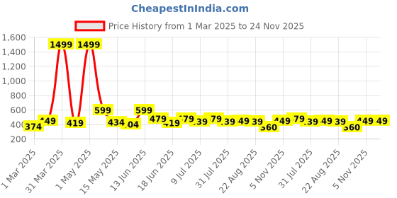 myntra.com Creeva Kids Shawl Collar BathRobe creeva Price History Graph from 1 Mar 2025 to 24 Nov 2025