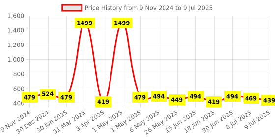 myntra.com Creeva Kids Solid Melodious Bathrobe creeva Price History Graph from 9 Nov 2024 to 9 Jul 2025