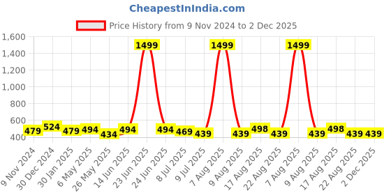 myntra.com Creeva Kids Solid Melodious Bathrobe creeva Price History Graph from 9 Nov 2024 to 2 Dec 2025