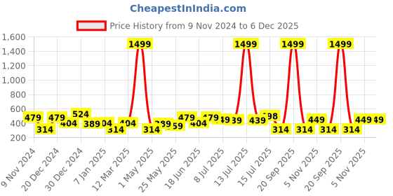 myntra.com Creeva Kids Solid Melodious Bathrobe creeva Price History Graph from 9 Nov 2024 to 6 Dec 2025