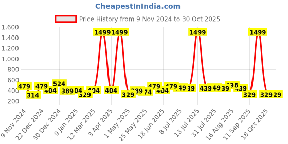 myntra.com Creeva Kids Yellow Long Sleeves Hooded Bath Robe creeva Price History Graph from 9 Nov 2024 to 30 Oct 2025